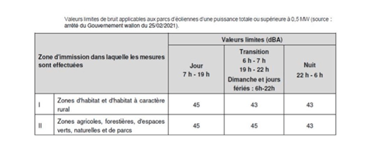 Tableau des mesures de bruit